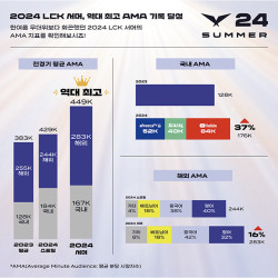 LCK, 평균 분당 시청자수 역대 최고 기록