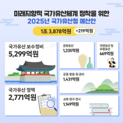 내년 국가유산청 예산 1조 3878억 원 편성…작년보다 219억 증액