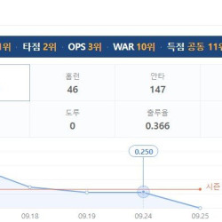 현재 KBO 홈런1위지만 인지도가 살짝 떨어지는 외국인선수