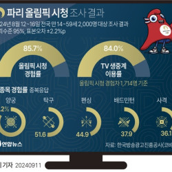 OTT 시대에도 올림픽 시청, TV 생중계가 여전히 최선호