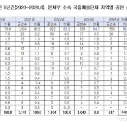 국립예술단체 공연 10번 중 8번은 서울서