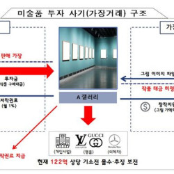 미술품 투자하면 매월 1% 수익 905억 가로챈 일당 검거