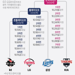 포스트시즌 준PO, LG와 kt의 사활을 건 대결…관전포인트는?