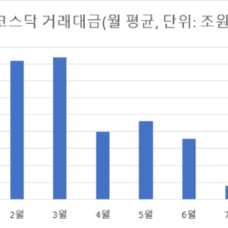 충격적인 한국 주식시장 거래대금 상황 ㄷㄷ