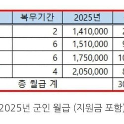 내년 군인 월급 근황