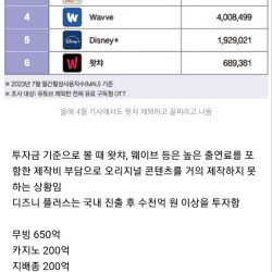 국내 OTT점유율 엄청 낮은 디즈니플러스