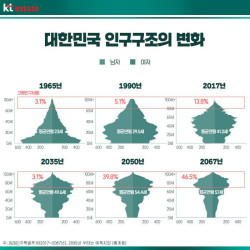 대한민국의 미래