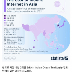 아시아 1GB 평균 모바일 인터넷 비용