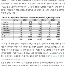 연애 경험횟수와   이혼율 그리고 교회다니는 사람