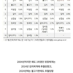 점점 순위가 떨어지고있는 된장찌개