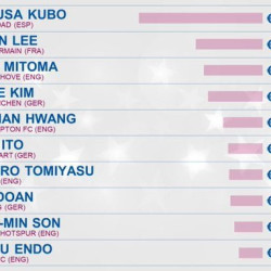 (축구) 아시아 선수 가치 Top 10