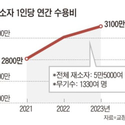 교도소 재소자 1인당 연간 수용비