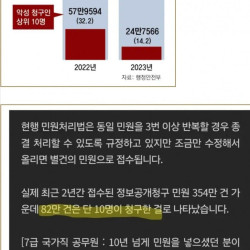 우리나라 악성 민원인 top10 근황