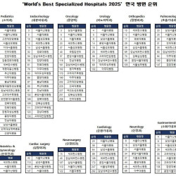 한국의 진료과별 병원 순위