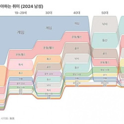 한국 남자 연령대별 취미 변화.jpg