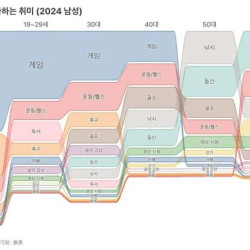 2024 한국인 남녀 연령별 취미 생활