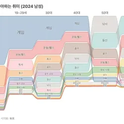 2024년 한국인이 좋아하는 취미