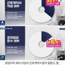 최저시급도 안 주고 수당 깎고…대구 청년 52% 일하면서 부당 대우 겪어