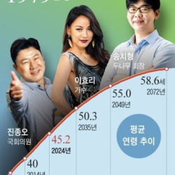 세계 최고속 고령화, 대한민국 평균 나이 어느덧 45세