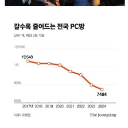 7년 사이 전체 30% 정도가 폐업했다는 업종