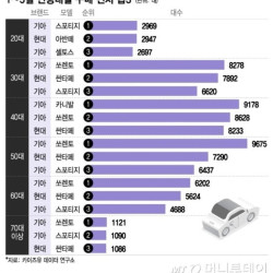 1-5월 자동차 판매순위