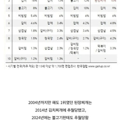 점점 하락세인 한국인이 좋아하는 음식