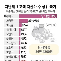 한국에 순자산 700억 이상 자산가들이 무려 4000명