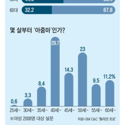 요즘 아줌마 나이 커트라인 근황