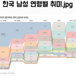 한국남성 연령별 취미