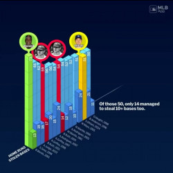 오타니 50-50이 개쩌는 이유