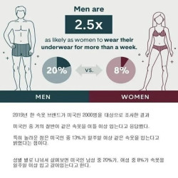 미국인들의 빤스 갈아입는 기간