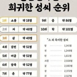 실존하는 희귀한 성씨