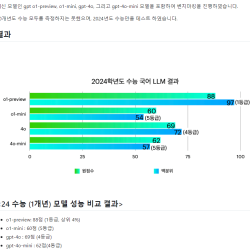 챗GPT 최신 모델, 24년도 수능 국어 시험결과