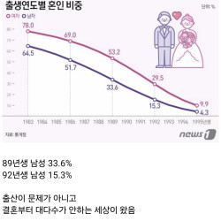 대한민국 89년생 결혼율 근황