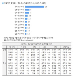 갤럽 한국인이 좋아하는 예능인 1위: 유재석, 2위와 4배 차이인 35%