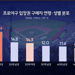 현재 흥행폭발 KBO 주역은 20대여성 ㄷㄷㄷ