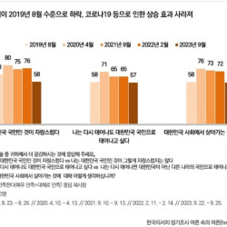 대한민국 국민 58% 나는 한국 국민인 것이 자랑스럽다