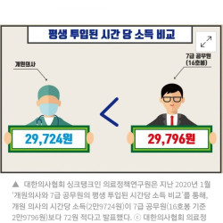 ?? : 개원 의사가 7급 공무원보다 못 번다