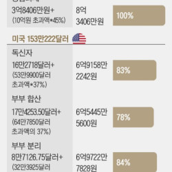 “한국 부자가 미국 부자보다 세금 더 낸다!”