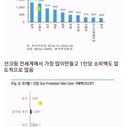 잘몰랏던 한국이 세계 1위인분야