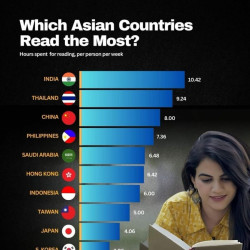 주요 아시아 국가 국민들 1주일 당 독서 시간