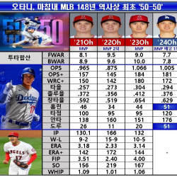 미쳐버린 오타니 최근 4년간 성적