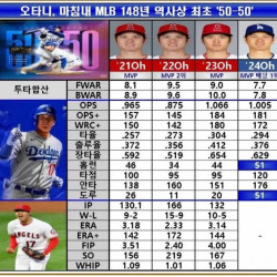 오타니의 최근 4년 성적