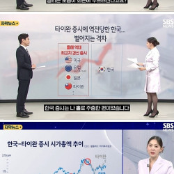 타이완 증시에 역전 당한 한국.. 벌어지는 격차