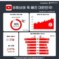 한곳에 빠진 한국