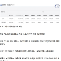 전국 노인인구 근황