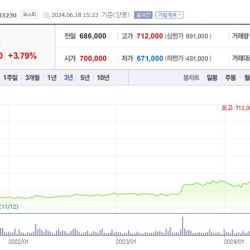 현재 난리났다는 불닭볶음면 주가 근황