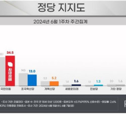 국힘 34.5% 민주 35.6%…혁신당 13.0%[리얼미터]