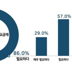 부산 기업인 86% 지역별 차등전기요금제 도입 필요