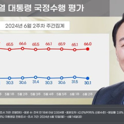 윤 지지율, 1.4%p 떨어진 30.1%…부정 평가 66%[리얼미터]